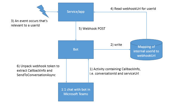 Send a notification to a Microsoft Teams user from an app – Some Creativity