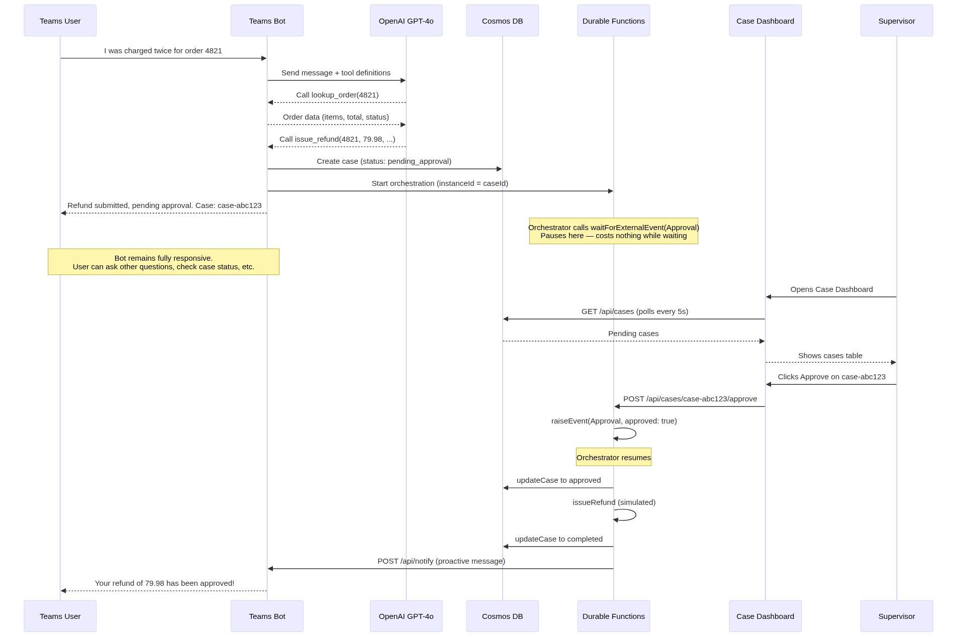 Sequence diagram showing the full refund workflow — from customer message through AI tool calling, Durable Functions orchestration, supervisor approval, and proactive notification